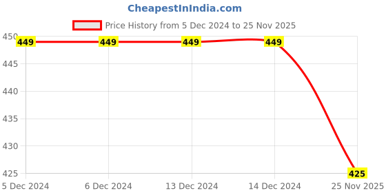 firstcry.com KNITROOT First Christmas Print Full Sleeves Onesie - White knitroot Price History Graph from 5 Dec 2024 to 25 Nov 2025