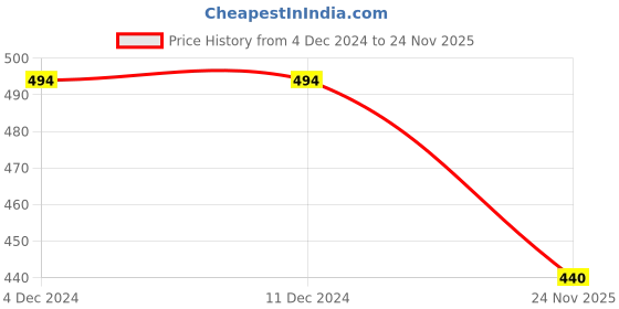 firstcry.com KNITROOT Full Raglan Sleeves Christmas Theme Ho Ho Ho Santa Printed Tee- Red & White knitroot Price History Graph from 4 Dec 2024 to 24 Nov 2025