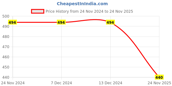 firstcry.com KNITROOT Full Raglan Sleeves Christmas Theme My 1st Christmas Printed Tee - Red & White knitroot Price History Graph from 24 Nov 2024 to 24 Nov 2025