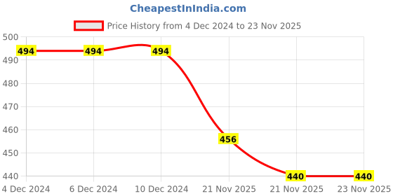 firstcry.com KNITROOT Full Raglan Sleeves Christmas Theme Santa's Cutest Elf Printed Tee - Red & White knitroot Price History Graph from 4 Dec 2024 to 22 Nov 2025