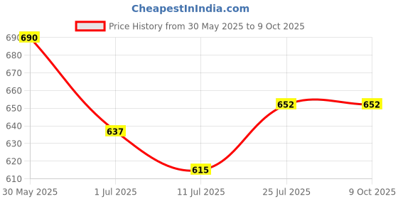 firstcry.com KNITROOT Full Sleeves Cant Keep Calm Its My Mommys Birthday Text Printed Romper - White knitroot Price History Graph from 30 May 2025 to 8 Oct 2025