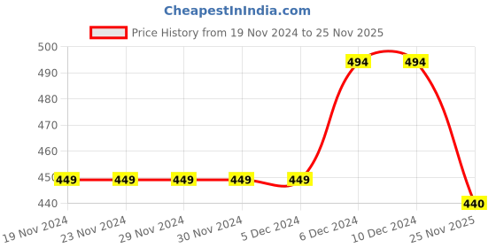 firstcry.com KNITROOT Full Sleeves Dear Santa Print Christmas Theme Onesie - Red & White knitroot Price History Graph from 19 Nov 2024 to 25 Nov 2025