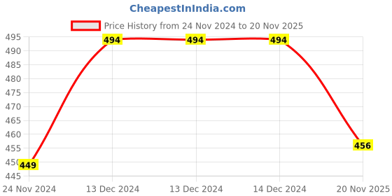 firstcry.com KNITROOT Full Sleeves Dear Santa Print Christmas Theme Onesie - Red & White knitroot Price History Graph from 24 Nov 2024 to 20 Nov 2025