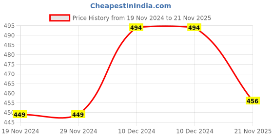 firstcry.com KNITROOT Full Sleeves Dear Santa Print Christmas Theme Tee - Red & White knitroot Price History Graph from 19 Nov 2024 to 21 Nov 2025