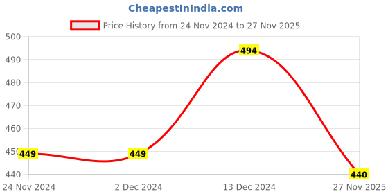firstcry.com KNITROOT Full Sleeves Dear Santa Print Christmas Theme Tee - Red & White knitroot Price History Graph from 24 Nov 2024 to 27 Nov 2025