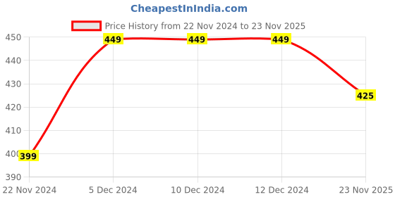 firstcry.com KNITROOT Full Sleeves Dear Santa Print Onesie - White knitroot Price History Graph from 22 Nov 2024 to 23 Nov 2025