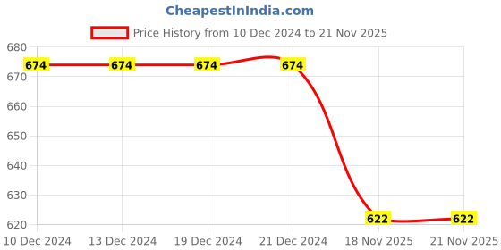 firstcry.com KNITROOT Full Sleeves First Lohri Glitter Text Print Jumpsuit - Black knitroot Price History Graph from 10 Dec 2024 to 18 Nov 2025