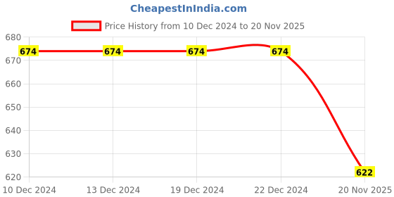 firstcry.com KNITROOT Full Sleeves First Lohri With Parents Glitter Text And Star Print Jumpsuit - Red knitroot Price History Graph from 10 Dec 2024 to 20 Nov 2025