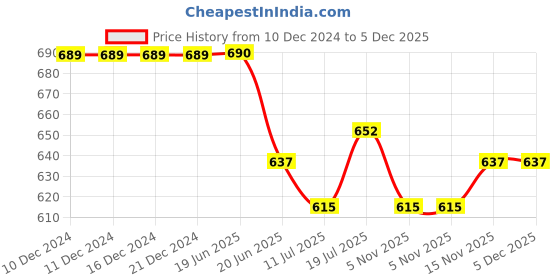 firstcry.com KNITROOT Full Sleeves Happy 1St Birthday With Me Mommy Text Printed Romper - Yellow knitroot Price History Graph from 10 Dec 2024 to 5 Dec 2025