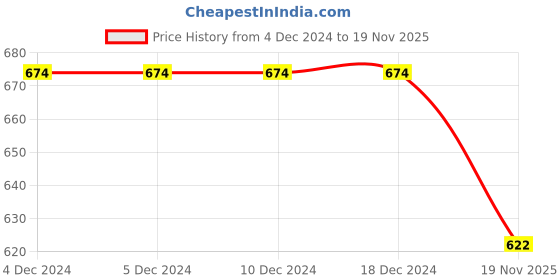 firstcry.com KNITROOT Full Sleeves Happy First Lohri Graphic Print Jumpsuit - White knitroot Price History Graph from 4 Dec 2024 to 19 Nov 2025