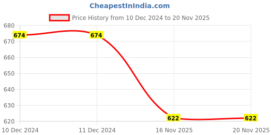 firstcry.com KNITROOT Full Sleeves Happy First Lohri Graphic Print Jumpsuit - White knitroot Price History Graph from 10 Dec 2024 to 19 Nov 2025
