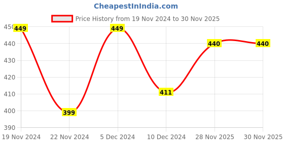 firstcry.com KNITROOT Full Sleeves It Is My First Christmas Print Onesie - Red & White knitroot Price History Graph from 19 Nov 2024 to 30 Nov 2025