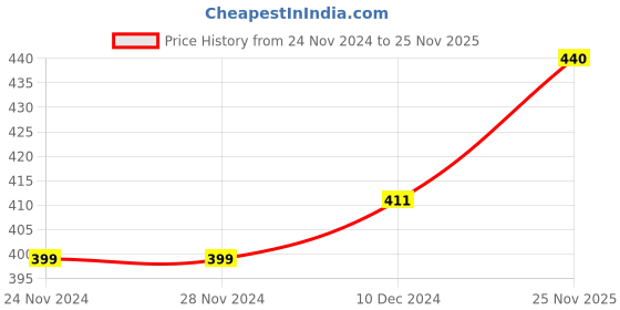 firstcry.com KNITROOT Full Sleeves It Is My First Christmas Print Onesie - Red & White knitroot Price History Graph from 24 Nov 2024 to 25 Nov 2025