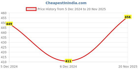 firstcry.com KNITROOT Full Sleeves Just A Boy PrintChristmas Theme Onesie - Red & White knitroot Price History Graph from 5 Dec 2024 to 20 Nov 2025