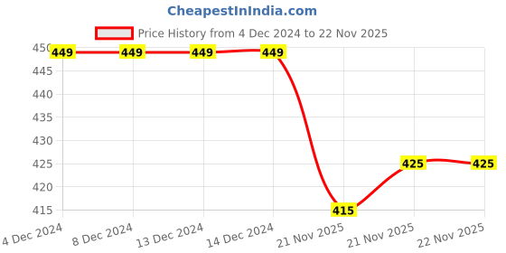 firstcry.com KNITROOT Full Sleeves Let's Party Print Onesie - White knitroot Price History Graph from 4 Dec 2024 to 22 Nov 2025