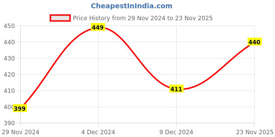firstcry.com KNITROOT Full Sleeves Little Princess Print Christmas Theme Onesie - Red & White knitroot Price History Graph from 29 Nov 2024 to 23 Nov 2025