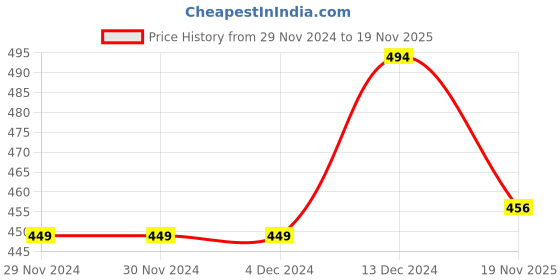 firstcry.com KNITROOT Full Sleeves Merry Christmas Car Print Onesie - Red & White knitroot Price History Graph from 29 Nov 2024 to 19 Nov 2025