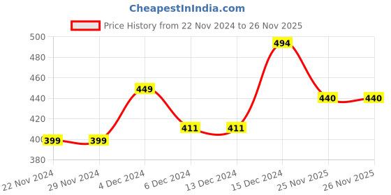 firstcry.com KNITROOT Full Sleeves Merry Christmas Print Onesie - Red & White knitroot Price History Graph from 22 Nov 2024 to 26 Nov 2025
