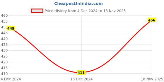 firstcry.com KNITROOT Full Sleeves Merry Christmas Print Onesie - Red & White knitroot Price History Graph from 4 Dec 2024 to 18 Nov 2025
