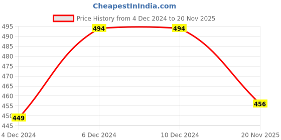 firstcry.com KNITROOT Full Sleeves Merry Christmas Print Onesie - Red & White knitroot Price History Graph from 4 Dec 2024 to 20 Nov 2025