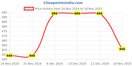 firstcry.com KNITROOT Full Sleeves Merry Christmas Print Tee - Red & White knitroot Price History Graph from 24 Nov 2024 to 18 Nov 2025