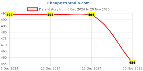firstcry.com KNITROOT Full Sleeves Merry Christmas Print Tee - Red & White knitroot Price History Graph from 6 Dec 2024 to 20 Nov 2025