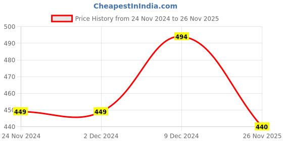 firstcry.com KNITROOT Full Sleeves Merry Christmas Print Tee - Red & White knitroot Price History Graph from 24 Nov 2024 to 26 Nov 2025