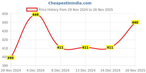 firstcry.com KNITROOT Full Sleeves Merry Christmas Print Tee - Red & White knitroot Price History Graph from 29 Nov 2024 to 26 Nov 2025
