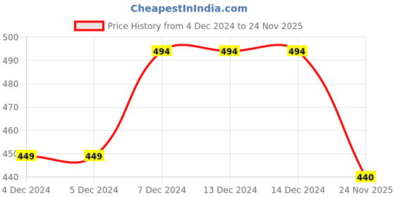 firstcry.com KNITROOT Full Sleeves Merry Christmas Print Tee - Red & White knitroot Price History Graph from 4 Dec 2024 to 24 Nov 2025