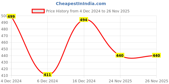 firstcry.com KNITROOT Full Sleeves Merry Christmas Print Tee - Red & White knitroot Price History Graph from 4 Dec 2024 to 26 Nov 2025