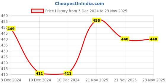 firstcry.com KNITROOT Full Sleeves Merry Christmas Print Tee - Red & White knitroot Price History Graph from 3 Dec 2024 to 22 Nov 2025