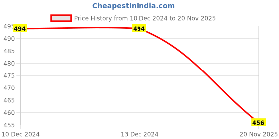 firstcry.com KNITROOT Full Sleeves Merry Christmas Print Tee - Red & White knitroot Price History Graph from 10 Dec 2024 to 20 Nov 2025
