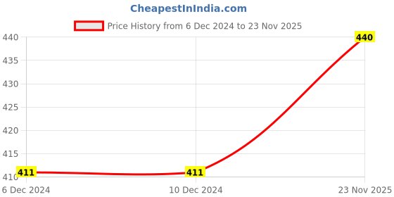 firstcry.com KNITROOT Full Sleeves Mom & Dad Print Christmas Theme Onesie - Red & White knitroot Price History Graph from 6 Dec 2024 to 23 Nov 2025