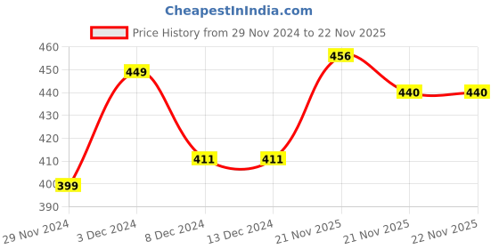 firstcry.com KNITROOT Full Sleeves My 1st Christmas Print Onesie - Red & White knitroot Price History Graph from 29 Nov 2024 to 21 Nov 2025