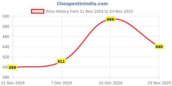 firstcry.com KNITROOT Full Sleeves My 1st Christmas Print Tee - Red & White knitroot Price History Graph from 21 Nov 2024 to 23 Nov 2025