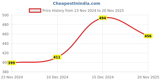 firstcry.com KNITROOT Full Sleeves My First Christmas Print Onesie - Red & White knitroot Price History Graph from 23 Nov 2024 to 20 Nov 2025