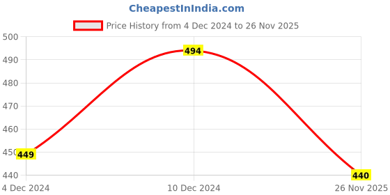 firstcry.com KNITROOT Full Sleeves My First Christmas Print Onesie - Red & White knitroot Price History Graph from 4 Dec 2024 to 26 Nov 2025