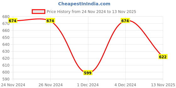firstcry.com KNITROOT Full Sleeves My First Christmas Print Romper - Red knitroot Price History Graph from 24 Nov 2024 to 13 Nov 2025