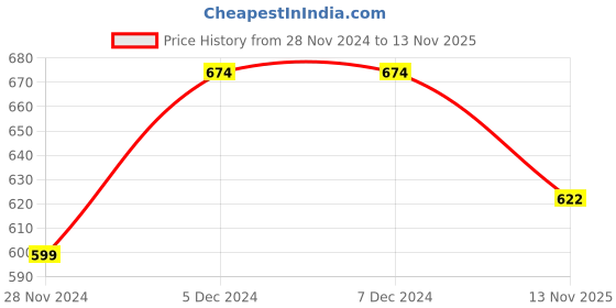 firstcry.com Knitroot Full Sleeves My First Christmas Print Romper - Red knitroot Price History Graph from 28 Nov 2024 to 13 Nov 2025