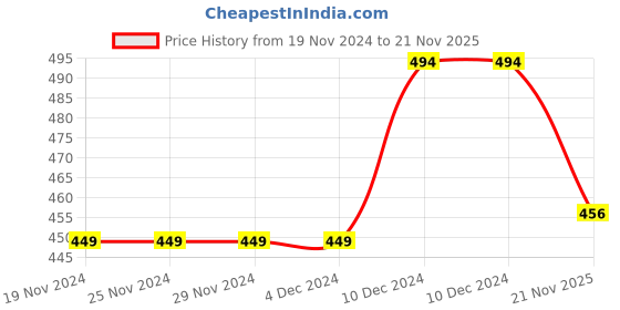 firstcry.com KNITROOT Full Sleeves My First Christmas Print Tee - Red & White knitroot Price History Graph from 19 Nov 2024 to 21 Nov 2025
