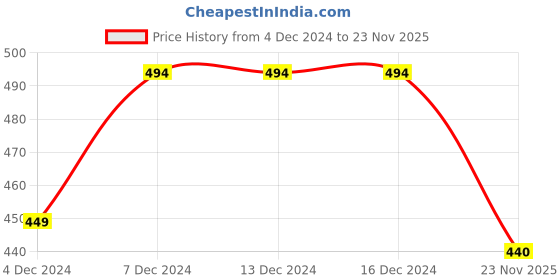 firstcry.com KNITROOT Full Sleeves Naughty Is The New Nice Print Onesie - Red knitroot Price History Graph from 4 Dec 2024 to 23 Nov 2025