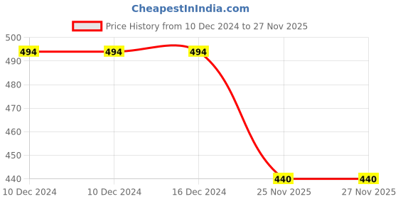 firstcry.com KNITROOT Full Sleeves Naughty Is The New Nice Print Onesie - Red knitroot Price History Graph from 10 Dec 2024 to 25 Nov 2025
