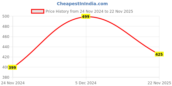 firstcry.com KNITROOT Full Sleeves Raglan Santa Claus Print Onesie - White knitroot Price History Graph from 24 Nov 2024 to 22 Nov 2025