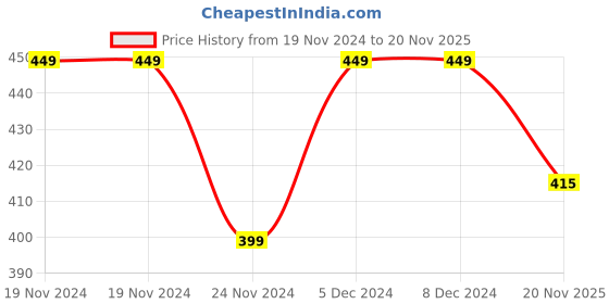 firstcry.com KNITROOT Full Sleeves Reason Santa Print Onesies - White knitroot Price History Graph from 19 Nov 2024 to 20 Nov 2025