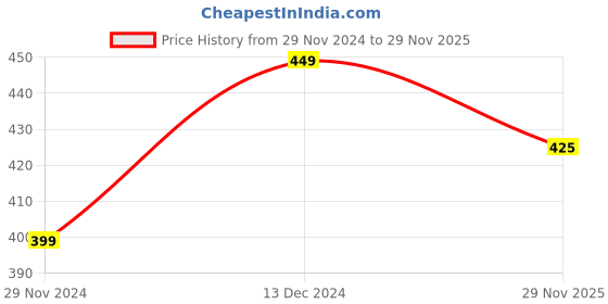 firstcry.com KNITROOT Full Sleeves Reason Santa Print Onesies - White knitroot Price History Graph from 29 Nov 2024 to 29 Nov 2025