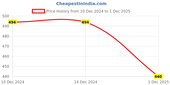firstcry.com KNITROOT Full Sleeves Santa Has The Naughty List Christmas Theme Onesie - Red & White knitroot Price History Graph from 10 Dec 2024 to 1 Dec 2025