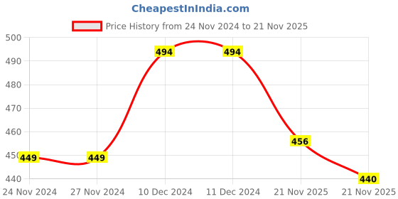 firstcry.com KNITROOT Full Sleeves Santa Helper Print Christmas Theme Onesie - Red & White knitroot Price History Graph from 24 Nov 2024 to 21 Nov 2025