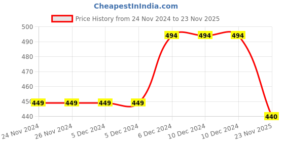 firstcry.com KNITROOT Full Sleeves Santa Helper Print Christmas Theme Onesie - Red & White knitroot Price History Graph from 24 Nov 2024 to 23 Nov 2025