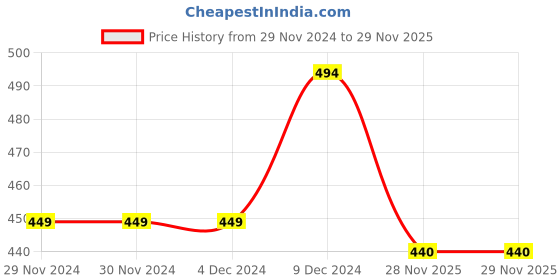 firstcry.com KNITROOT Full Sleeves Santa Helper Print Christmas Theme Onesie - Red & White knitroot Price History Graph from 29 Nov 2024 to 28 Nov 2025