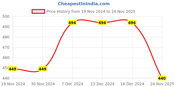 firstcry.com KNITROOT Full Sleeves Santa Print Christmas Theme Onesie - Red & White knitroot Price History Graph from 19 Nov 2024 to 24 Nov 2025